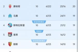 本赛季法甲10轮过后前6名球队仅相差2分，10-11赛季之后同期最少
